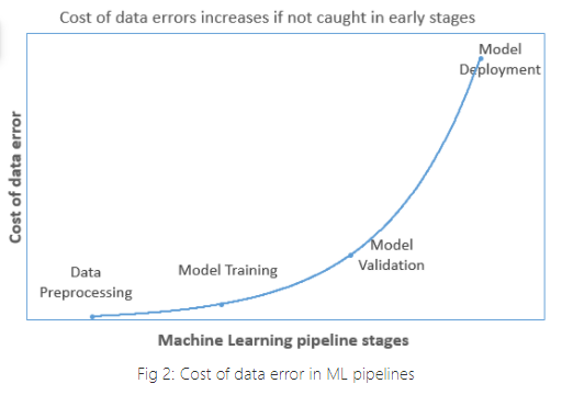 ML stages data validation