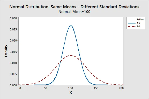 Normal distribution | same means- different distribution