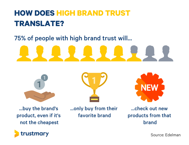 high brand trust translates to